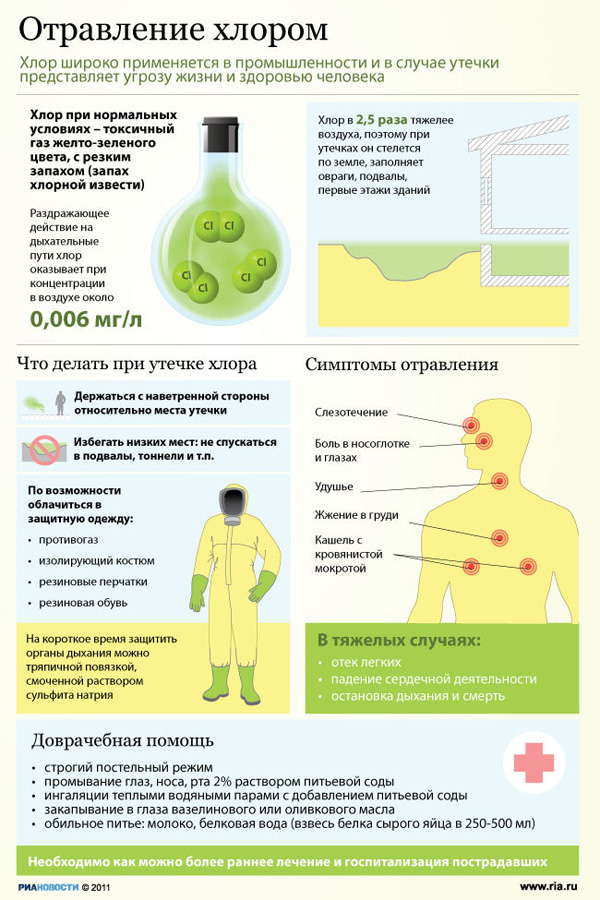 Инфограммы о выживании (радиация, химическая атака)