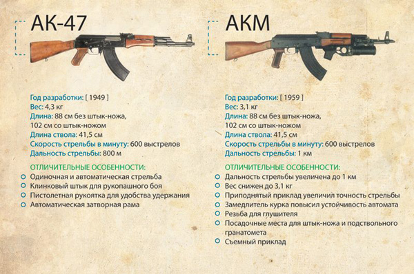 Инфограммы о автомате АК-47 (эволюция, ТТХ)